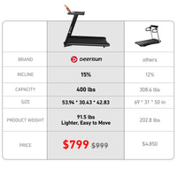 DeerRun X20 Treadmill with 15% Auto Incline Full Running Deck Treadmill | 400 lbs, 11.3 mph