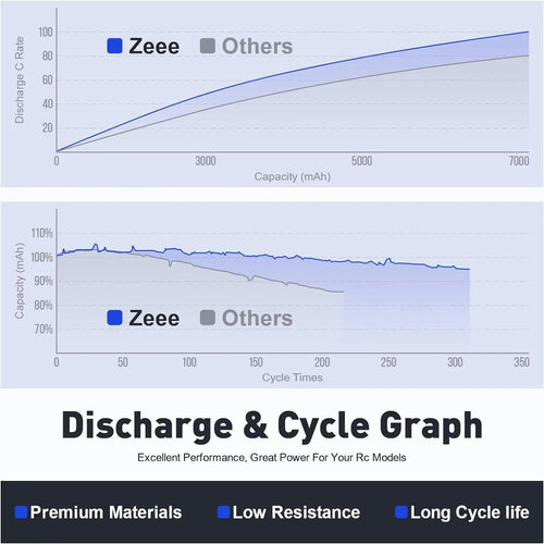 2pcs Zeee 2S 1500mAh Lipo Battery 7.4V 60C with Deans Plug for FPV Drone Boat RC Car Racing Hobby Specialized Lipo Model Parts
